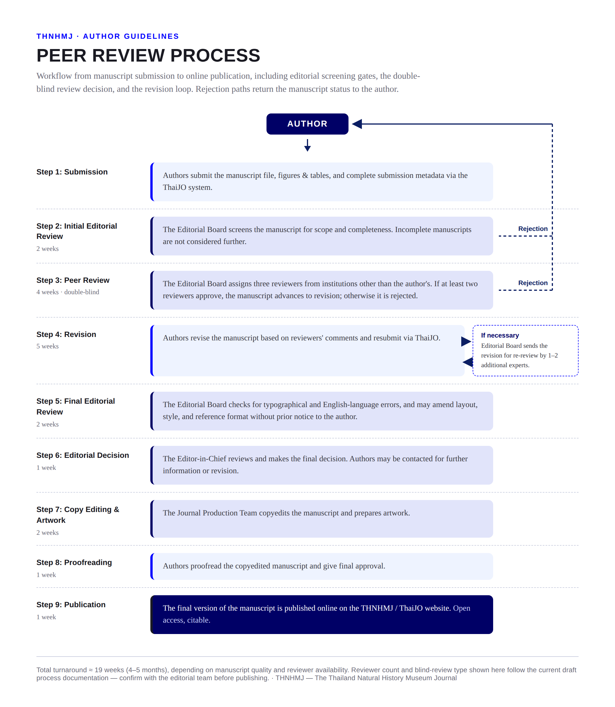 Flow chart Peer review Process